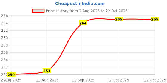 amazon.in shining diva fashion 18 Pcs Latest Stylish Rings for Women and Girls (14771r) shining diva fashion Price History Graph from 2 Aug 2025 to 21 Oct 2025