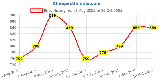 amazon.in 18 Pcs Squishy Making Kit,Making Kit for Kids and Maker for DIY Crafting,Soft Elastic and Bubble-Free,Good for Family Projects Relieve Anxiety School Activities and Creative Playtime Price History Graph from 5 Aug 2025 to 15 Oct 2025