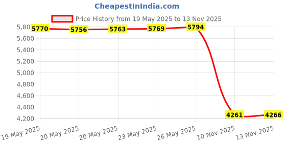 amazon.in 18 Pieces DIY Hand Puppets Making Kit Felt Sock Creative Art Craft Making Your Own Puppets Colorful Pompoms Wiggle Googly Eyes Storytelling Role Play Party Supplies Price History Graph from 19 May 2025 to 10 Nov 2025