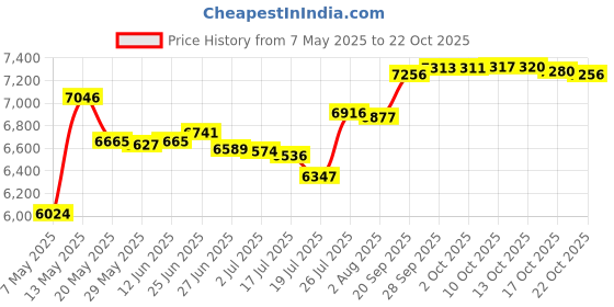 amazon.in skylety 18 Pieces Sweatband Set, Paris Sports Competitions Sweatband 12 Colorful Wristband Sweatband Elastic Athletic Sweatband and 6 Headband Sweat Wicking for Men Women Gym Running(Stylish Colors) skylety Price History Graph from 7 May 2025 to 22 Oct 2025