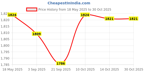 amazon.in lyla 18 Pieces Women Soft Cotton Handkerchiefs Wedding Party Hankie Kerchiefs lyla Price History Graph from 18 May 2025 to 30 Oct 2025