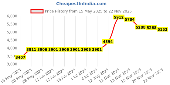 amazon.in cascade metals 1/8" Round H Lead Came (12ft) cascade metals Price History Graph from 15 May 2025 to 20 Nov 2025