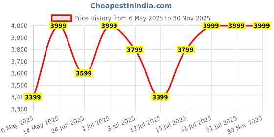 amazon.in aflairza 18 Shades Makeup Palette Foundation Concealer, Contour and Blush for Professional Makeup Look for Blendable, Matte or Shiny Makeup Look Suitable for All Skin Tones (Pink) aflairza Price History Graph from 6 May 2025 to 30 Nov 2025