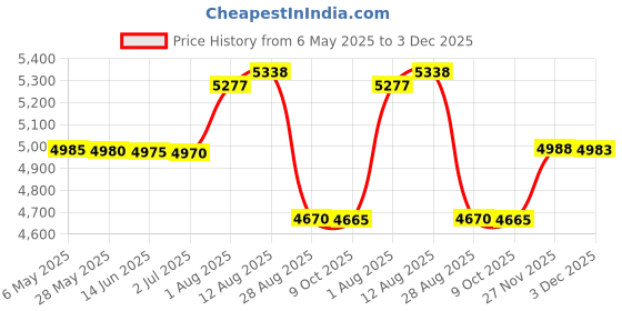 amazon.in 18' Thermocouple For Desa Master Reddy Remington Knipco Koehring Propane All Pro LP Forced Air Heaters 099538-01 Price History Graph from 6 May 2025 to 3 Dec 2025