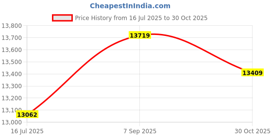 amazon.in 18 Watt Fast Charging 30000mAh Lithium Polymer Power Bank (White, PHP30) Price History Graph from 16 Jul 2025 to 30 Oct 2025