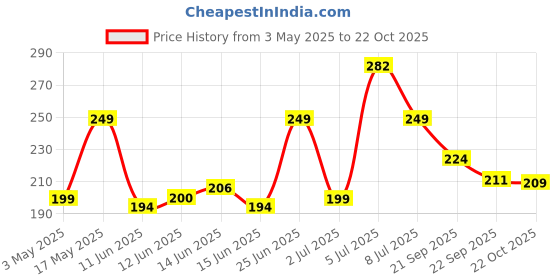 amazon.in maanit 18 Watt Water Lifting Submersible Pump for Desert Air Coolers, Aquarium, Fountains - 220-240V/50 Hz, 1.85 M Diffrent Designs - Type 5 maanit Price History Graph from 3 May 2025 to 22 Oct 2025