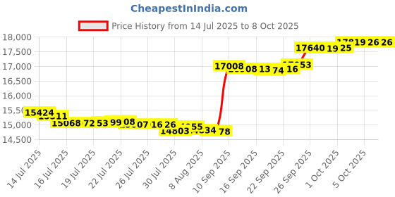 amazon.in 18 x 18 Ft Swimming Pool Ground Cloth, Thickened Double-Sided Swimming Pool Liner Pad Tarp for Above Ground Pool, Waterproof PE Pool Ground Pad, Prevents Punctures Pool Mat Protector Tarp (Square) Price History Graph from 14 Jul 2025 to 8 Oct 2025