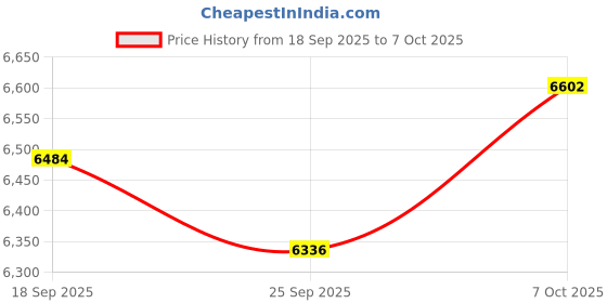 amazon.in 180 Degree Flip Screen,16MP HD Digital Camera Camcorder with 1080P Video, and 16X Digital Zoom Price History Graph from 18 Sep 2025 to 7 Oct 2025