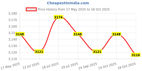 amazon.in 180 Degree Full Speed 3.0 PCIE X16 Riser Cable w/Antijam for GPU 25cm Price History Graph from 17 May 2025 to 14 Oct 2025