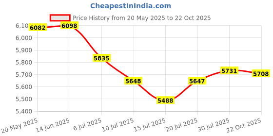 amazon.in 180° Flip Screen Camera, 16MP 1080P Digital Camera with 16X Zoom, Stabilization System, 2.4 Inch Screen for Photography, Travel, Selfies Price History Graph from 20 May 2025 to 22 Oct 2025