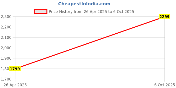 amazon.in 1800W PCB Circuit Induction Cooker Controller Repair Replacement Part Board with Induction Fan- Price History Graph from 26 Apr 2025 to 6 Oct 2025