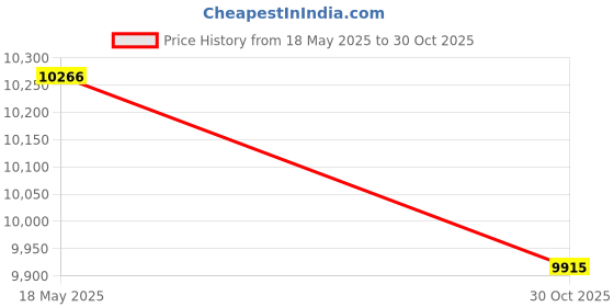 amazon.in [180°Adjustable Stand] Smart Mini Projector with Android TV, Upgrade HY320 Portable Projector with WiFi and Bluetooth, 4K Support, Auto Keystone, Portable Ceiling Projector For ios and Android. Price History Graph from 18 May 2025 to 30 Oct 2025