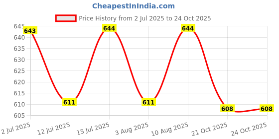 amazon.in hokipo 180gsm Durable and Washable Suitcase Covers for Trolley Suitcase, Medium (23-24inch), Blue Playful Panda (NEW2-5184-D8) hokipo Price History Graph from 2 Jul 2025 to 24 Oct 2025
