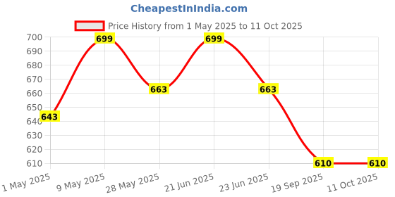 amazon.in gramtechnology 180kg Weighing Machine for Human Body Weight, Bathroom Scale Personal Scale Health Monitoring Machine, Step-on Technology (Personal Scale) gramtechnology Price History Graph from 1 May 2025 to 11 Oct 2025