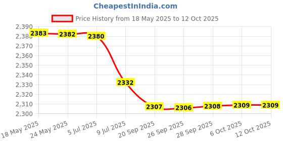 amazon.in 180ml Empty Clear Nail Polish Remover Pump Dispenser Push Down Press Bottle Price History Graph from 18 May 2025 to 11 Oct 2025