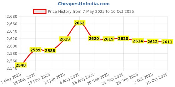 amazon.in 180ml Empty Glass Bottle Push Down Alcohol Pump Dispenser Liquid Bottle Container for Toner, Makeup Remover and Nail Polish Remover Price History Graph from 7 May 2025 to 10 Oct 2025