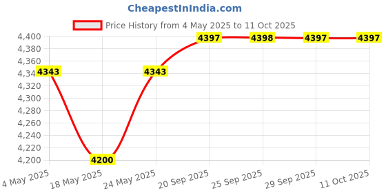 amazon.in 180ml Press Bottle, Press Type Liquid Pump Dispenser Empty Nail Polish Remover Refillable Bottle Container Manicure Accessory with Top Cap Price History Graph from 4 May 2025 to 11 Oct 2025