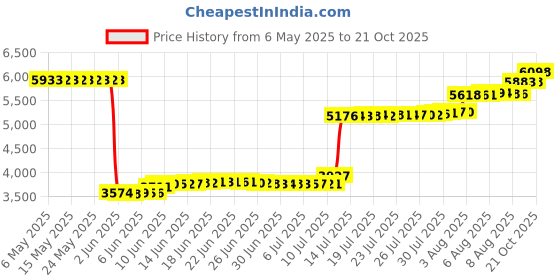 amazon.in 180s Tec Fleece Ear Warmer, Blueprint, One Size 180s Price History Graph from 6 May 2025 to 21 Oct 2025
