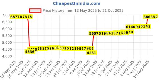 amazon.in 180s Tec Fleece Ear Warmer, Dark Shadow, One Size 180s Price History Graph from 13 May 2025 to 21 Oct 2025