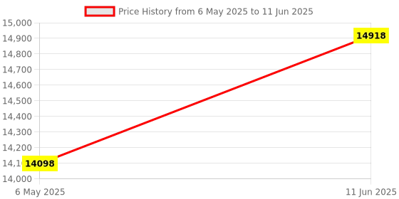 amazon.in 180W Electronic Load Tester 2.4 inch DC Tester APP Electronic Adjustment Constant Load Lithium 4-Wire Battery Capacity Monitor Discharge Charge Power Meter Supply Checker Price History Graph from 6 May 2025 to 11 Jun 2025