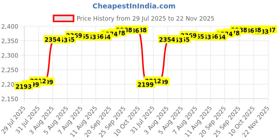 amazon.in zs 18/16/14G G23 Titanium Insertion Pin Taper for Nose Ear Navel Lip Threadless Piercings Jewelry Kit, 4Pcs Push in Body Piercing Stretching Kit Assistant Tool zs Price History Graph from 29 Jul 2025 to 22 Nov 2025