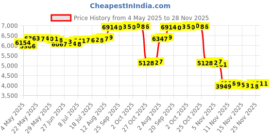 amazon.in 181679M1 Starter Switch for Massey Ferguson Tractor Price History Graph from 4 May 2025 to 28 Nov 2025