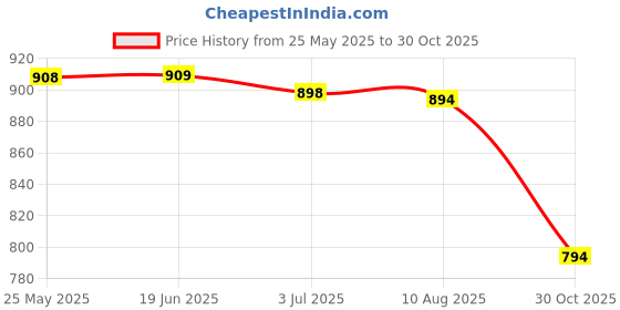 amazon.in 18.1Nch LCD Video Ribbon Cable for Dell Latitude E7440 (7440) - 0D3M6R Price History Graph from 25 May 2025 to 30 Oct 2025