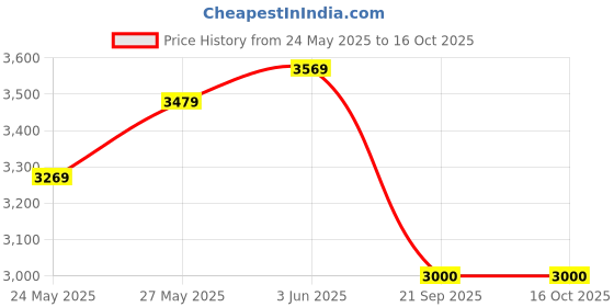 amazon.in 18.21 Man Made Liquid Paste Price History Graph from 24 May 2025 to 16 Oct 2025
