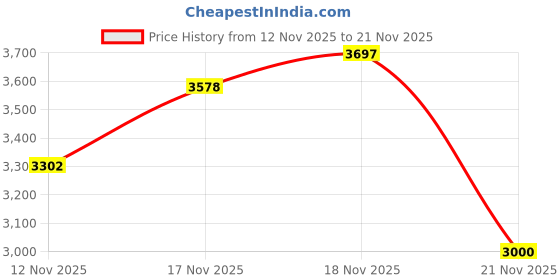 amazon.in 18.21 Man Made Wax, 2oz Price History Graph from 12 Nov 2025 to 21 Nov 2025