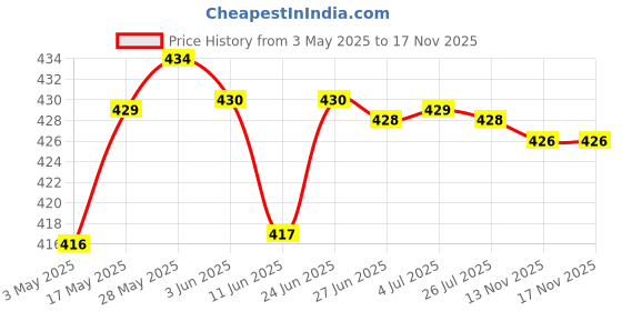 amazon.in loom tree 183pcs Fishing Lure Eyes 3D Holographic Eyes Fly Tying Jigs Crafts DIY Red White Orange loom tree Price History Graph from 3 May 2025 to 17 Nov 2025