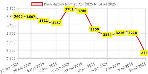 amazon.in 184 Keys Double Shot Keycaps, PBT Custom Keyboard Keycaps Full Set, XVX Profile Keycaps for 60% 65% 75% 100% Cherry Gateron MX Switches Mechanical Keyboard, Grey/Dark Blue Price History Graph from 26 Apr 2025 to 14 Jul 2025