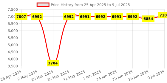 amazon.in 1852068 MKR-US2-8 HUM 7 PIN Transducer Adapter Cable with Instruction Manualï¼Å’Suitable for Connection of Fish Finder to Universal Sonar 2 Transducer on Trolling Motor Price History Graph from 25 Apr 2025 to 9 Jul 2025