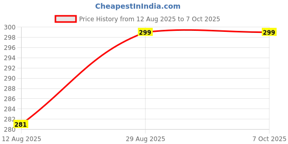 amazon.in 18650 H type Nickel plated strip Length-3meter Thickness x Width= 0.15x27mm For 18650 Li ion battery spot welding,series & parallel connecting. Price History Graph from 12 Aug 2025 to 7 Oct 2025