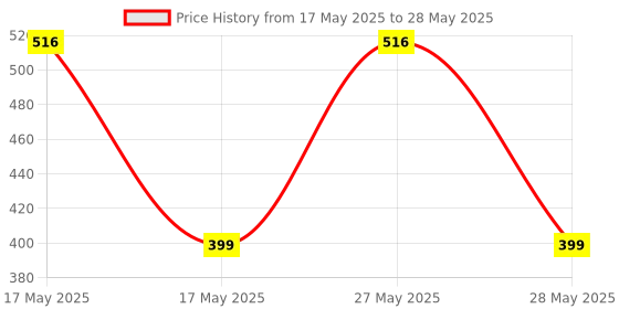 amazon.in b.b. 18650 Li-ion Lithium Battery Capacity Tester b.b. Price History Graph from 17 May 2025 to 28 May 2025