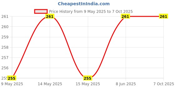amazon.in 18650 x 2 Battery Holder with Cover and On/Off Switch with Open End Wires Price History Graph from 9 May 2025 to 6 Oct 2025