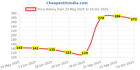 amazon.in 18AWG PCI-E 8pin to Dual 8-pin Y-Splitter Extension Cable Connector for Computer PC Price History Graph from 25 May 2025 to 14 Oct 2025