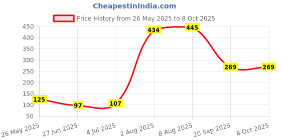 amazon.in 18Awg Pci-E 8Pin To Dual 8-Pin Y-Splitter Extension Cable Connector For Computer Pc Price History Graph from 26 May 2025 to 8 Oct 2025