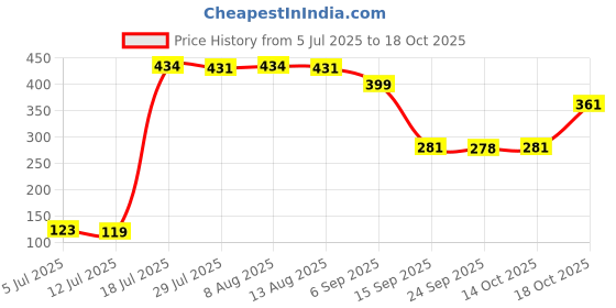 amazon.in 18AWG PCI-E 8pin to Dual 8-pin Y-Splitter Extension Cable Connector for Computer PC Price History Graph from 5 Jul 2025 to 14 Oct 2025