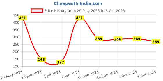 amazon.in 18AWG PCI-E 8pin to Dual 8-pin Y-Splitter Extension Cable Connector for Computer PC Price History Graph from 20 May 2025 to 3 Oct 2025