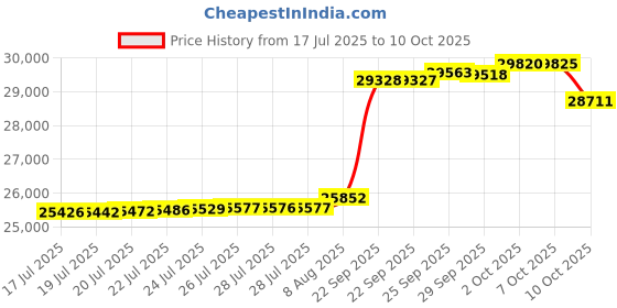 amazon.in 18FT Round Winter Pool Cover Pool Cover for Above Ground Pools with Winch and Cable,Extra Thick Durable for Waterproofing and Dustproofing Against Falling Leaves Price History Graph from 17 Jul 2025 to 10 Oct 2025