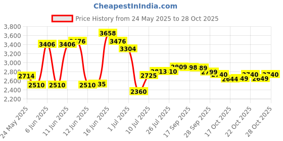 amazon.in ruifan 18G 1.5mm 2mm 2.5mm 3mm Jeweled Opal Nose Screw Studs Rings Pin Piercing Jewelry 4PCS ruifan Price History Graph from 24 May 2025 to 28 Oct 2025