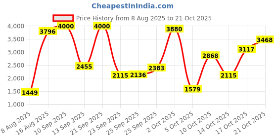 amazon.in d.bella 18G 20G Clear Nose Studs Acrylic L Shape Nose Rings Retainer Bioflex Bone Pin Straight Nose Studs Retainer Flexible Nose Piercing Retainer Flat Top for Men Women d.bella Price History Graph from 8 Aug 2025 to 21 Oct 2025