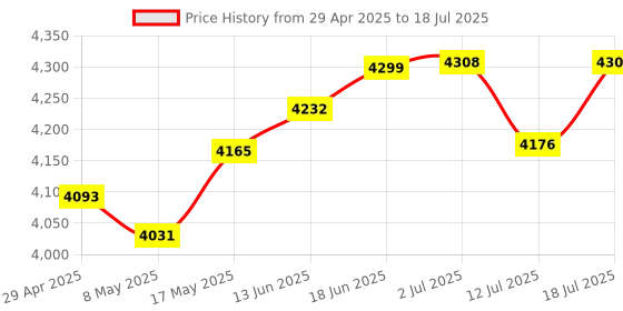amazon.in 1.8in MP3 Player with Bluetooth, Ultra Thin LCD MP3 Player for Students Running Walking, Long Lasting Battery, Supports up to 64G Memory Card Price History Graph from 29 Apr 2025 to 18 Jul 2025