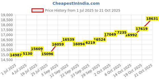 amazon.in p.c. chandra jewellers 18K (750) Diamond Collection Yellow Gold and Diamond Ring for Women p.c. chandra jewellers Price History Graph from 1 Jul 2025 to 19 Oct 2025