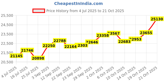 amazon.in p.c. chandra jewellers 18K (750) Diamond Collection Yellow Gold and Diamond Ring for Women p.c. chandra jewellers Price History Graph from 4 Jul 2025 to 19 Oct 2025