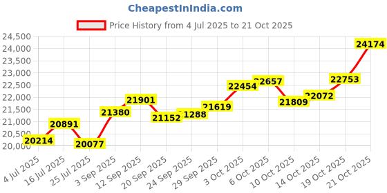 amazon.in p.c. chandra jewellers 18K (750) Diamond Collection Yellow Gold and Diamond Ring for Women p.c. chandra jewellers Price History Graph from 4 Jul 2025 to 19 Oct 2025