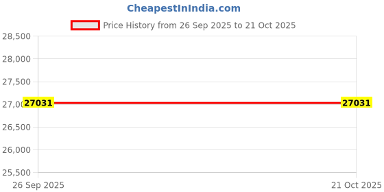amazon.in avsar 18K (750) Diamond Ring AVR398YA avsar Price History Graph from 26 Sep 2025 to 20 Oct 2025