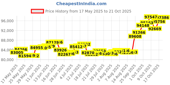 amazon.in p.c. chandra jewellers 18k (750) Gold with Diamond Bangles for Women (Gold) p.c. chandra jewellers Price History Graph from 17 May 2025 to 21 Oct 2025