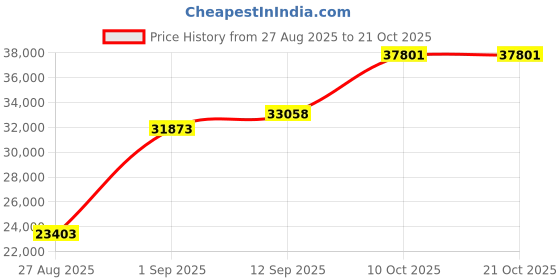 amazon.in dishis 18k (750) Rose Gold and Diamond Designer Bracelet for Women dishis Price History Graph from 27 Aug 2025 to 21 Oct 2025
