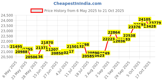 amazon.in p.c. chandra jewellers 18k (750) Rose Gold and Diamond Pendant for Women p.c. chandra jewellers Price History Graph from 6 May 2025 to 21 Oct 2025